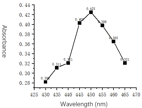 Maximum-absorption-wavelength-of-phosphate-standard-solution